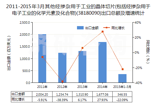 2011-2015年3月其他經(jīng)摻雜用于工業(yè)的晶體切片(包括經(jīng)摻雜用于電子工業(yè)的化學(xué)元素及化合物)(38180090)出口總額及增速統(tǒng)計